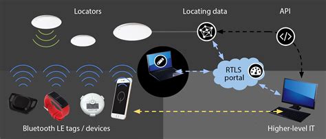 real-time locating systems using active rfid for internet of things|battery operated rfid.